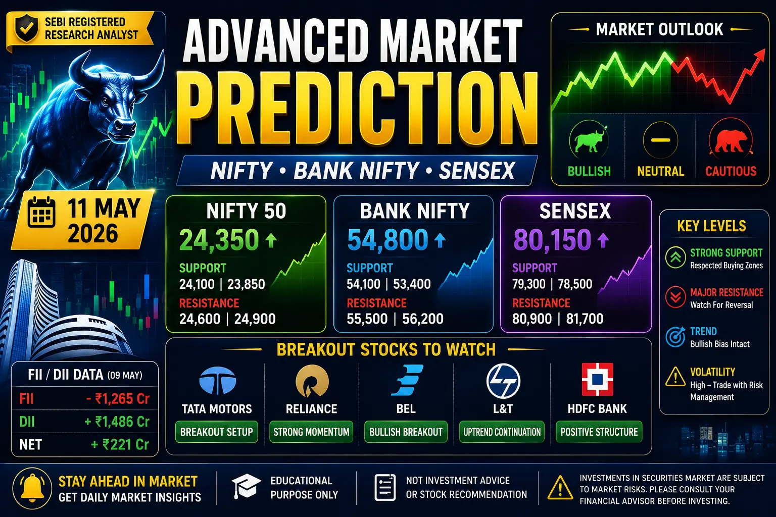 Nifty and Bank Nifty market prediction banner showing support resistance levels, FII DII data, and breakout stock analysis for 11 May 2026.