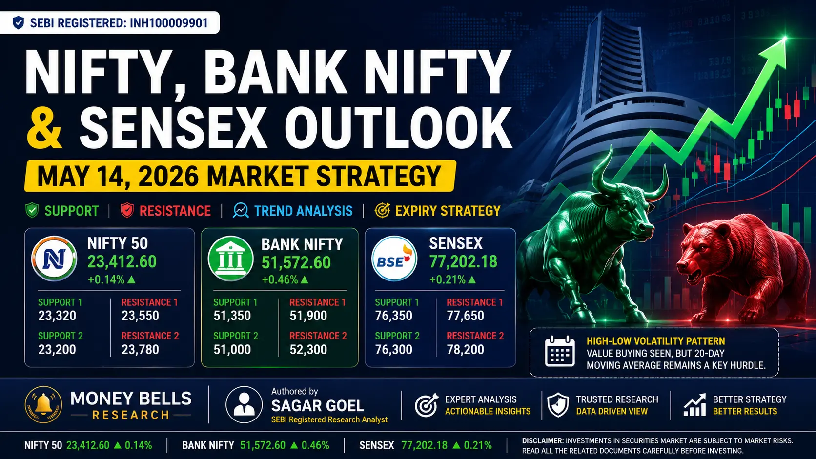 Nifty 50, Bank Nifty and Sensex market outlook for May 14 2026 showing technical analysis, support resistance levels and trading strategy by Money Bells Research.