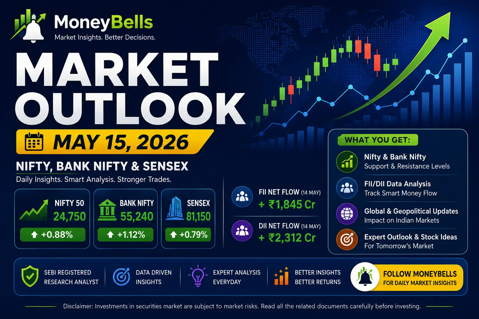 MoneyBells Market Outlook May 15 2026 with Nifty, Bank Nifty, Sensex and FII DII analysis.